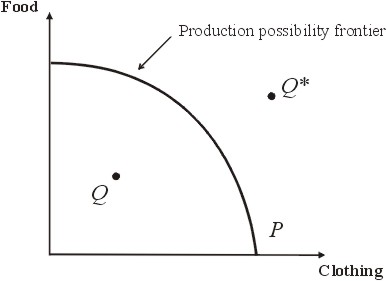 Production possibility frontier